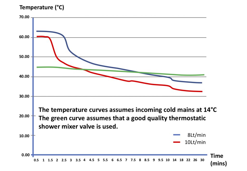 Temperature Graph