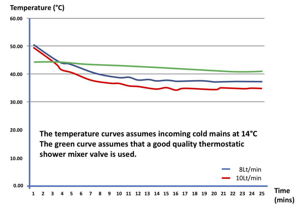 temperature Graph